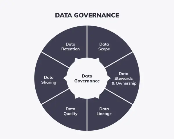 Kreisförmiges Diagramm zeigt "Data Governance" mit Segmenten für Datenqualität, Datenweitergabe, Datenaufbewahrung, Datenumfang, Datenverantwortliche und Datenherkunft.