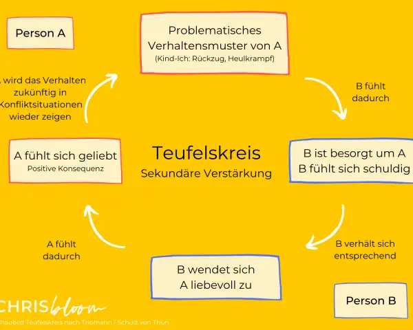 Ein Teufelskreis: Person A zeigt egozentrisch ein problematisches Verhalten, Person B reagiert besorgt und schuldbewusst, was A sich geliebt fühlen lässt.