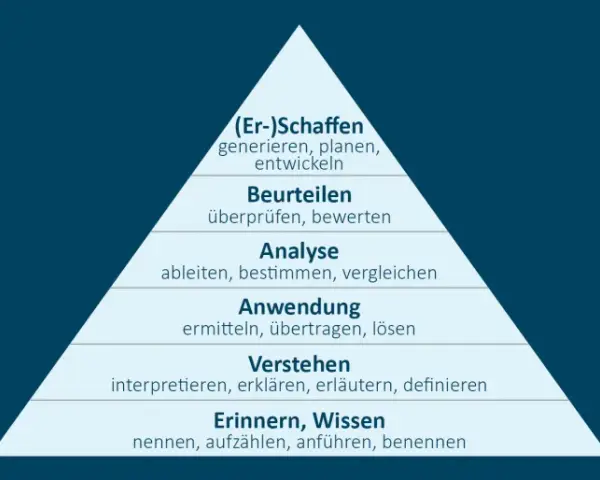 Lernpyramide mit 6 Stufen, von Wissen bis Schaffen. Jede Stufe repräsentiert einen zunehmenden Komplexitätsgrad der Lernziele.