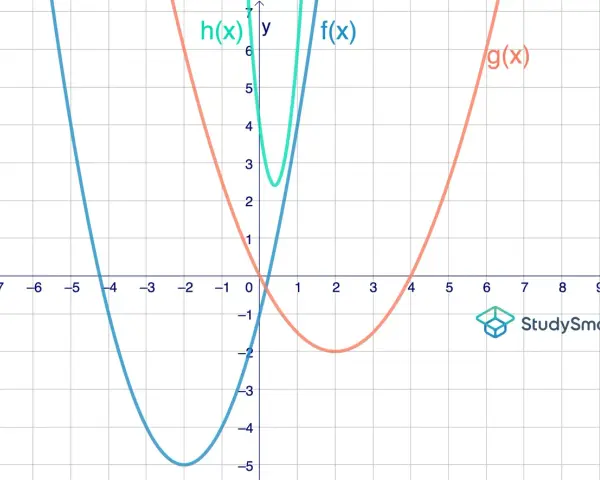 Drei Parabeln, h(x), f(x) und g(x), werden auf einem Koordinatensystem dargestellt. Der Parameter jeder Funktion beeinflusst ihre Form und Position.