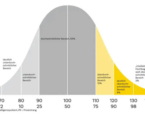 Glockenkurve zeigt Verteilung des IQ. Der durchschnittliche Bereich (50%) liegt zwischen 90 und 110.