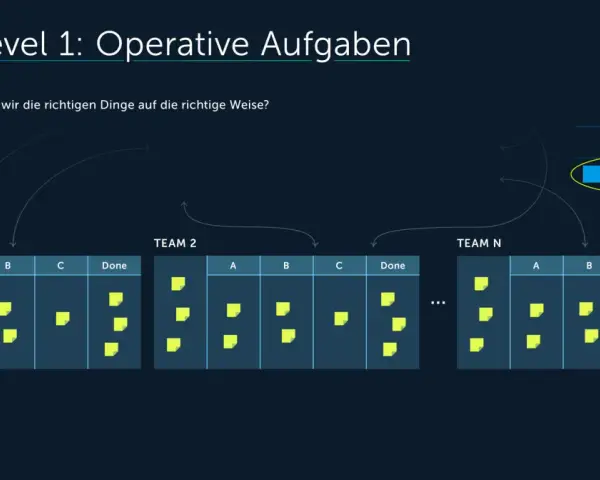 Ein Kanban-Board zeigt operative Aufgaben für Teams 1, 2 und N. Gelbe Post-its repräsentieren Aufgaben in verschiedenen Stadien (A, B, C, Done).