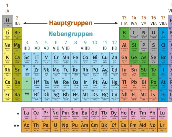 Periodensystem der Elemente: ein chemisches Element wie Wasserstoff (H) oder Helium (He) ist hier dargestellt.