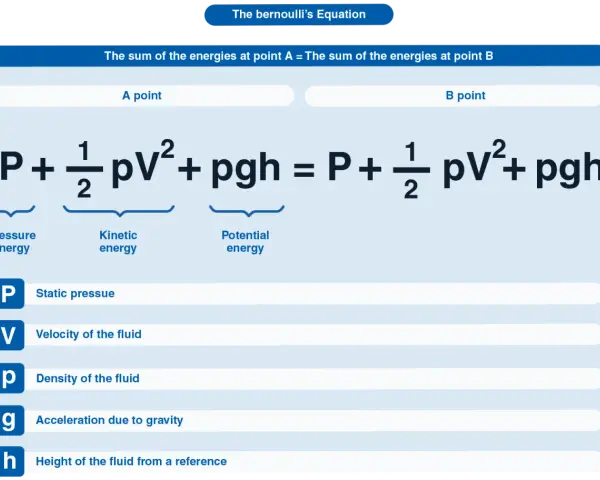 Die Bernoulli-Formel erklärt die Energieerhaltung in strömenden Fluiden. Sie zeigt, wie Druck, kinetische und potentielle Energie zusammenhängen.