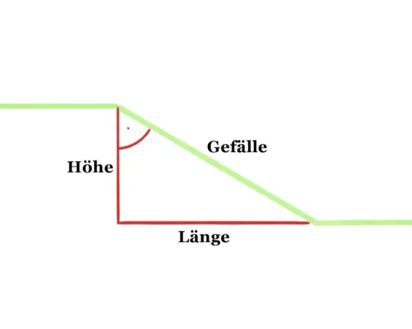 Schema zur Berechnung des Gefälles: Höhe und Länge bilden ein rechtwinkliges Dreieck, das Gefälle ist die schräge Linie.