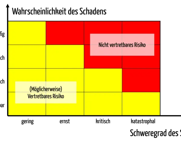 Risikomatrix: Wahrscheinlichkeit des Schadens (häufig, gelegentlich, unwahrscheinlich, unvorstellbar) gegen Schweregrad (gering, ernst, kritisch, katastrophal). Zeigt nicht vertretbares Risiko. Hilft bei der Wahrscheinlichkeitsrechnung.