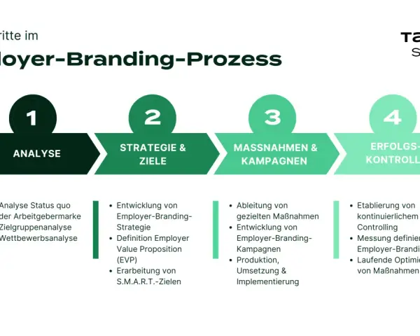 Der Prozess des Employer-Brandings in 4 Schritten: Analyse, Strategie & Ziele, Maßnahmen & Kampagnen, Erfolgskontrolle.