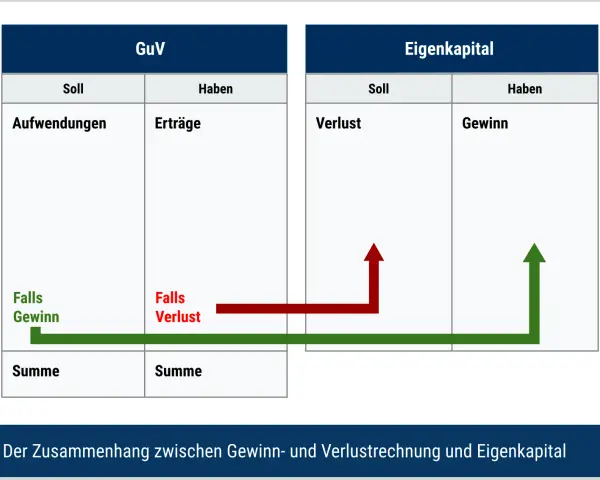GuV und Eigenkapital: Gewinn steigert die Eigenkapitalquote, Verlust senkt sie. Pfeile zeigen den Zusammenhang.