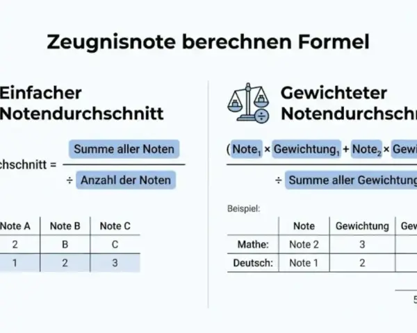 Formeln für einfachen und gewichteten Notendurchschnitt. Der Mittelwert wird durch Summe aller Noten geteilt durch Anzahl der Noten berechnet.
