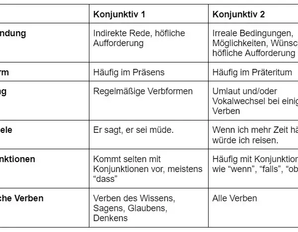 Die richtige Bildung des Konjunktiv 1: Vermeide häufige Fehler