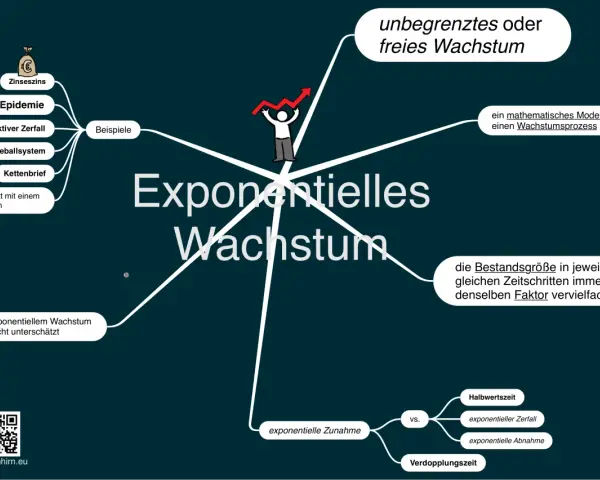 Mindmap zu exponentiellem Wachstum mit Beispielen wie Zinseszins, Epidemien und unbegrenztem Wachstum.