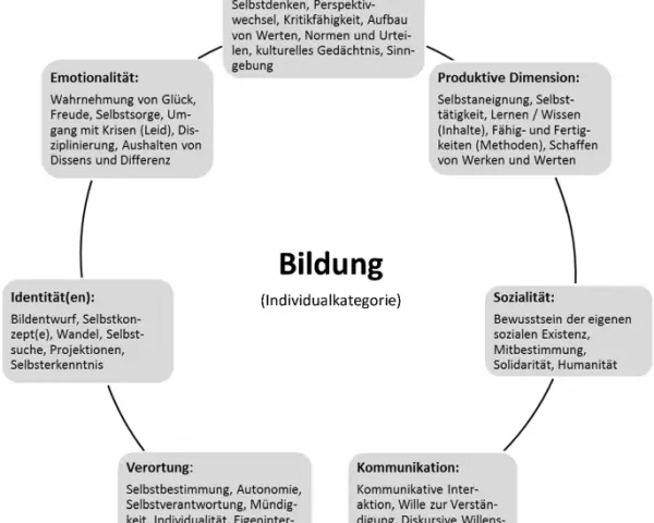 Die wahre Bedeutung von Bildung: Definition und ihre Auswirkungen