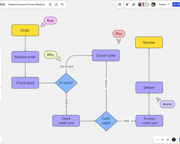 Ein **flowchart** zeigt den Bestellprozess: Order, Receive order, Check stock, In stock?, Check credit card, Card valid?, Process credit card, Deliver, Receive.