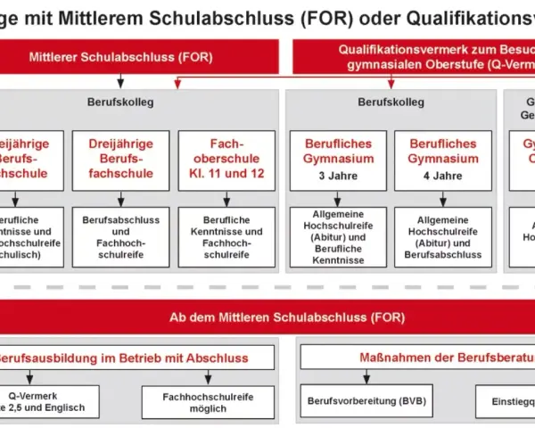 Übersicht über Wege nach dem mittleren Schulabschluss (FOR) zu verschiedenen Schulabschlüssen und Berufsqualifikationen.