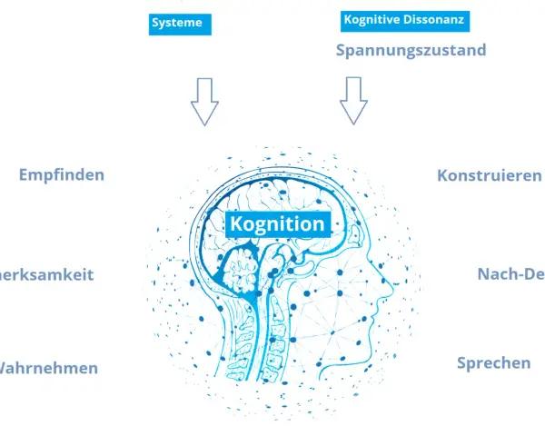 Schema zeigt, wie Systeme und kognitive Dissonanz unsere kognitiven Fähigkeiten wie Empfinden, Wahrnehmen, Konstruieren und Sprechen beeinflussen.