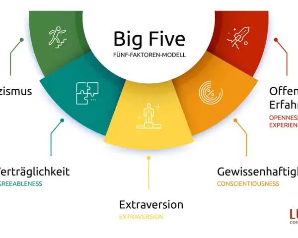 Das Big Five Modell erklärt verschiedene charaktereigenschaften: Neurotizismus, Verträglichkeit, Extraversion, Gewissenhaftigkeit und Offenheit für Erfahrungen.