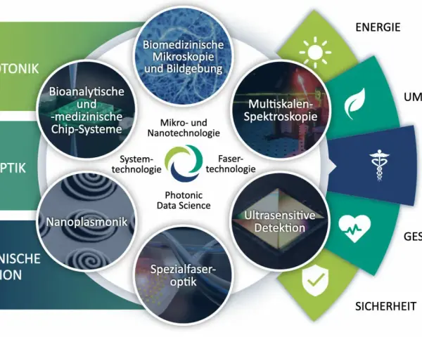 Grafik zeigt die Vernetzung von Photonik-Anwendungen, von Biophotonik bis Ultrasensitive Detektion, für Energie, Umwelt, Medizin, Gesundheit und Sicherheit. Die Biosphäre profitiert von diesen Technologien.