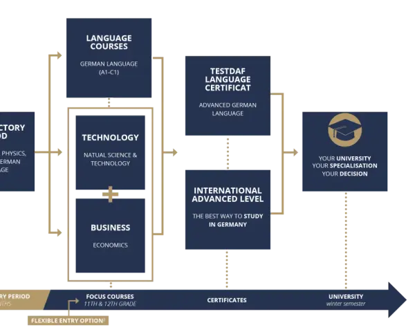 Flussdiagramm mit Lernpfaden: Einführung, Sprachkurse, Technologie, Wirtschaft, TestDaF, International Advanced Level und Universitätsstudium.