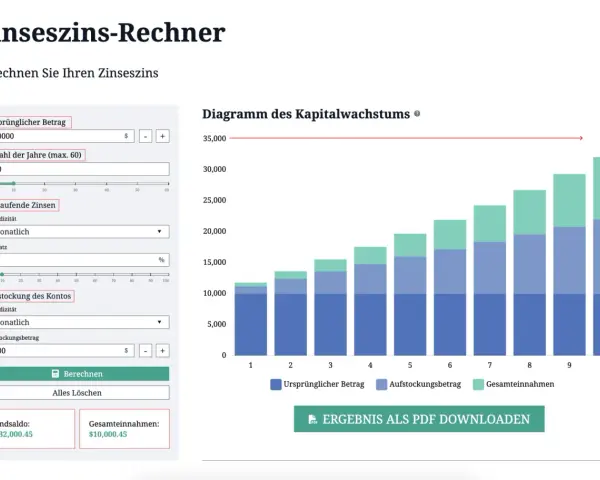 Zinseszins-Rechner zeigt Kapitalwachstum über 10 Jahre. Ursprünglicher Betrag 10.000, Zinssatz 5%, monatliche Aufstockung 100.