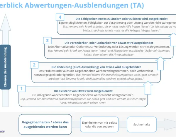 Übersicht zur Transaktionsanalyse (TA): Ebenen der Ausblendung von Gegebenheiten, Fähigkeiten, Lösbarkeit und Bedeutung.