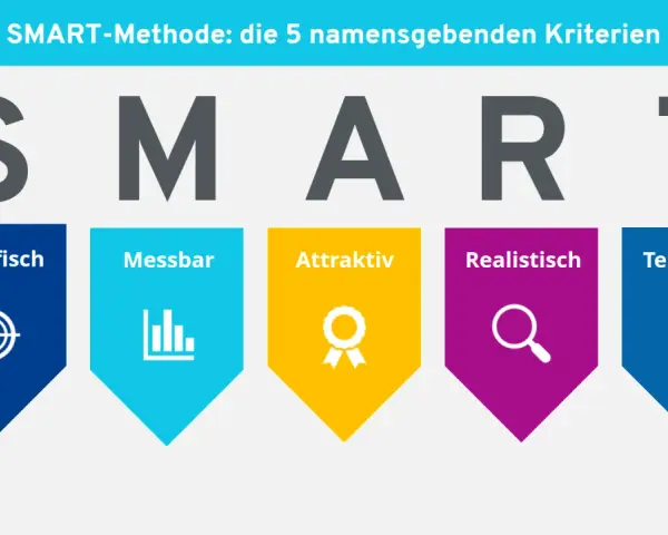 Die SMART-Methode erklärt die 5 Kriterien: Spezifisch, Messbar, Attraktiv, Realistisch, Terminiert.