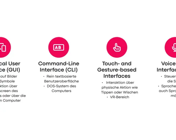 Vier Interface-Typen: Graphical User Interface (GUI) mit Bildern, Command-Line, Touch- und Gestensteuerung, sowie Voice User Interface.