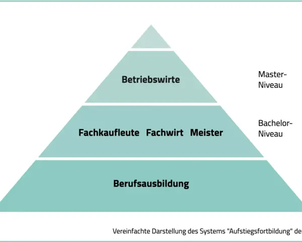 Pyramide zeigt Bildungswege: Berufsausbildung, Fachkaufleute, Fachwirt, Meister und Betriebswirte.
