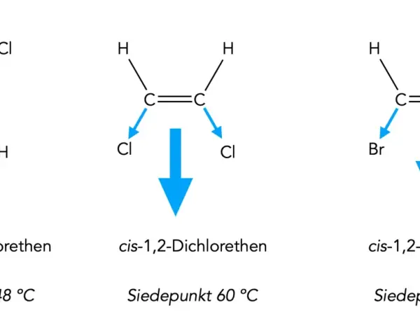 Molekülstrukturen von Dichlorethen und Dibromethen mit Dipolpfeilen. cis-Isomere haben einen größeren Dipolmoment als trans-Isomere.
