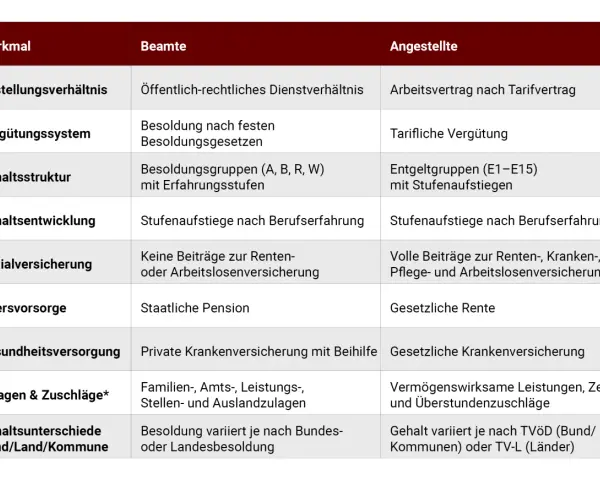 Tabelle vergleicht Merkmale von Beamten und Angestellten. Bei Angestellten sind Entgeltgruppen (E1-E15) mit Stufenaufstiegen relevant, wie bei entgeltgruppe 6 tvöd.