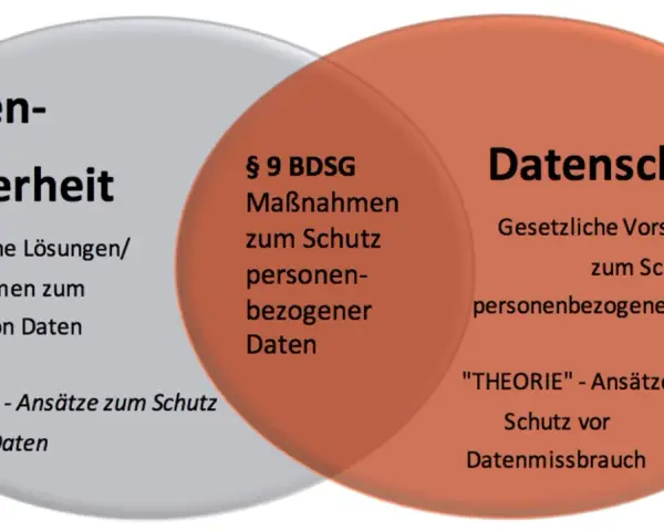 Venn-Diagramm zeigt die Überschneidung von Datensicherheit (technische Lösungen) und Datenschutz (gesetzliche Vorschriften). Der Mittelteil behandelt Maßnahmen zum Schutz personenbezogener Daten.
