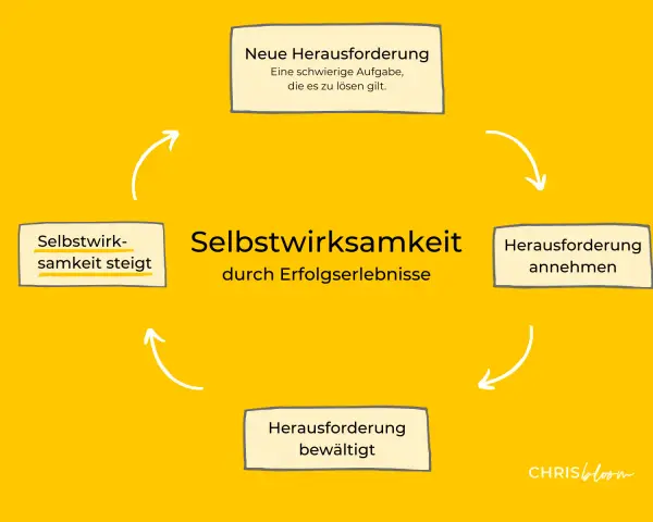 Der Kreislauf der Selbstwirksamkeit: Neue Herausforderung annehmen, bewältigen, Erfolgserlebnisse schaffen, die Selbstwirksamkeit steigern.