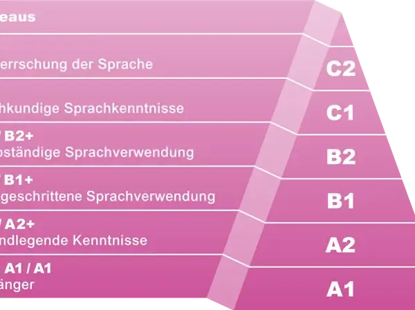 Abitur Englisch Niveau: Wie gut müssen Ihre Sprachkenntnisse sein?