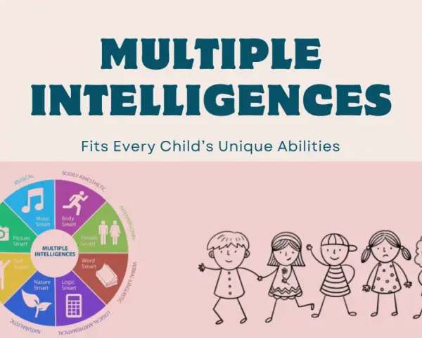 Diagramm zeigt verschiedene Arten von Intelligenz, wie musikalische, körperliche und logische Intelligenz, mit stilisierten Kindern.