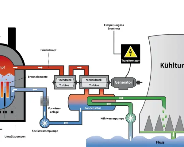 Schema eines Kernkraftwerks: Dampf aus dem Reaktor treibt Turbinen an, die einen Generator speisen. Kühlwasser aus dem Fluss kühlt den Kondensator. Atomkraft in Aktion.