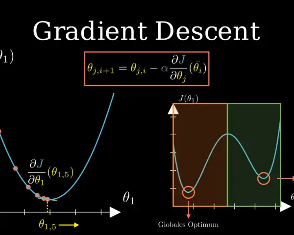 Grafik zeigt den Gradientenabstieg mit einer Formel und zwei Diagrammen. Ein Diagramm illustriert den Prozess der Annäherung an ein Minimum, das andere zeigt ein globales und ein lokales Optimum.