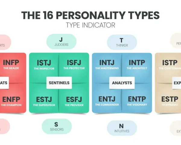 Übersicht der 16 Persönlichkeitstypen, aufgeteilt nach Introversion/Extraversion, Fühlen/Denken, Wahrnehmen/Urteilen und Intuition/Sensorik.