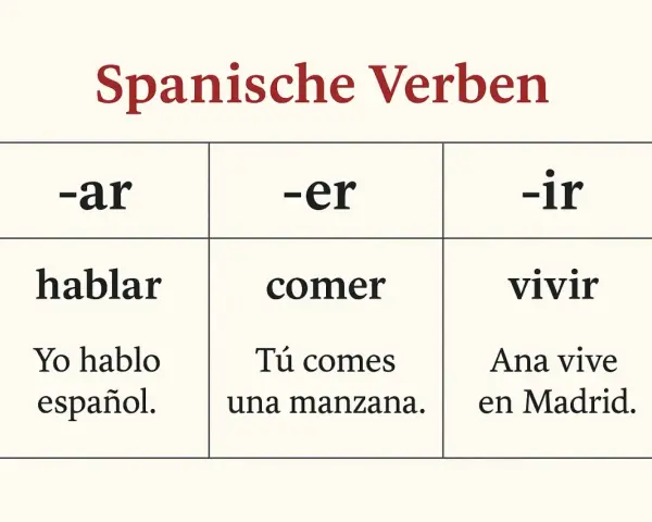 Tabelle zeigt, wie man spanische Verben konjugiert: -ar (hablar), -er (comer), -ir (vivir) mit Beispielsätzen.