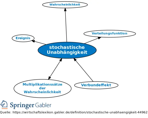 Diagramm zeigt stochastische Unabhängigkeit, verbunden mit Ereignis, Wahrscheinlichkeit, Verteilungsfunktion, Multiplikationssätzen und Verbundeneffekt.