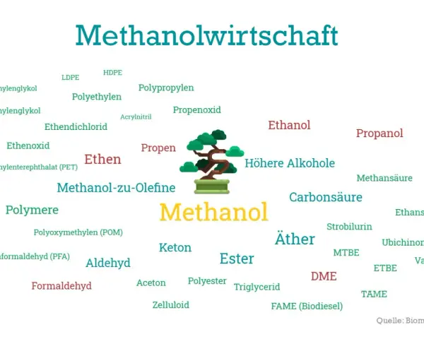 Methanol als zentraler Begriff in einem Wortwolken-Diagramm, das seine vielfältigen Anwendungen und Derivate wie Polymere, Alkohole und Säuren aufzeigt.