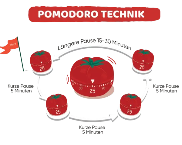 Die Pomodoro Technik: 25 Minuten Arbeit, 5 Minuten Pause, dann längere Pause.