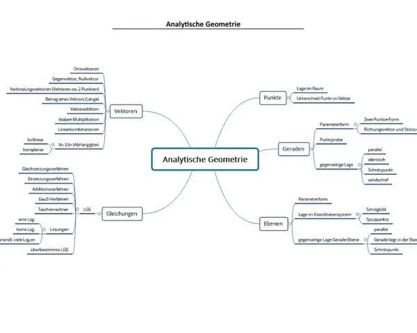Mindmap zur Analytischen Geometrie: Vektoren, Punkte, Geraden, Ebenen und Gleichungen. Der Ortsvektor ist ein zentraler Begriff.