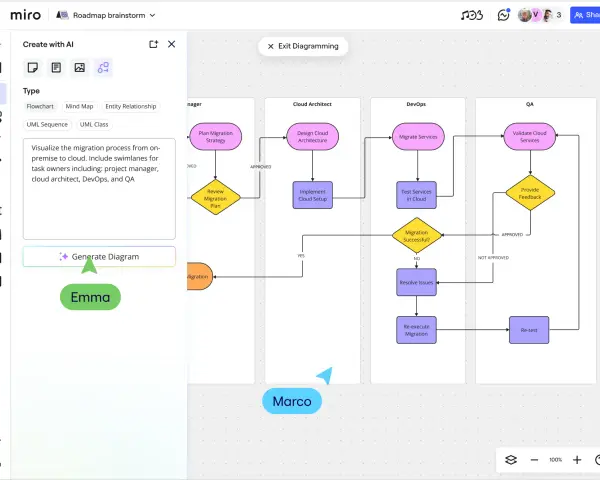 Ein Flussdiagramm zur Visualisierung des Migrationsprozesses, erstellt von Emma.