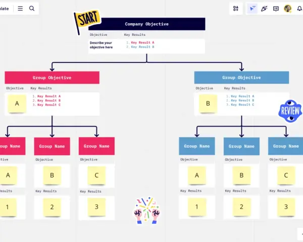 Ein OKR-Diagramm zeigt Unternehmensziele, Gruppenziele und Teamziele mit ihren jeweiligen Schlüsselergebnissen.