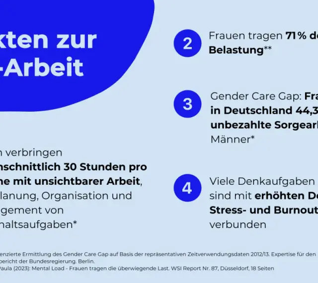 Frauen tragen 71% der mentalen Belastung. Eltern verbringen 30 Std./Woche mit unsichtbarer Arbeit. Frauen leisten 44,3% mehr unbezahlte Sorgearbeit.