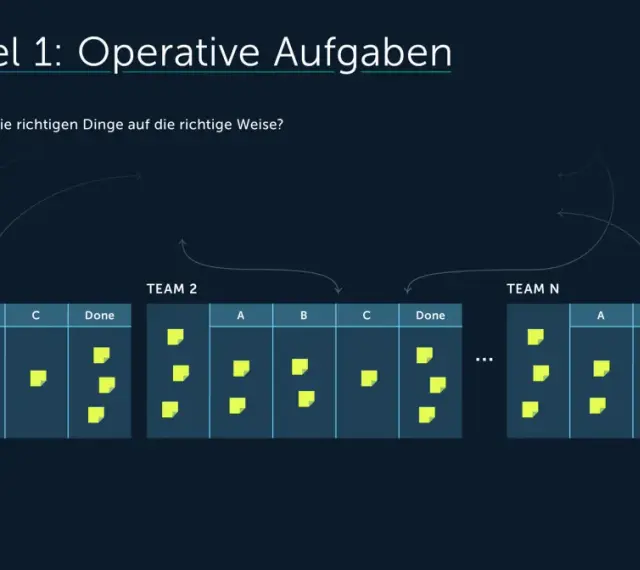 Ein Kanban-Board zeigt operative Aufgaben für Teams 1, 2 und N. Gelbe Post-its repräsentieren Aufgaben in verschiedenen Stadien (A, B, C, Done).