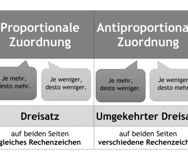 Gegenüberstellung von proportionaler und antiproportionaler Zuordnung. Der Dreisatz erklärt, wie sich Werte bei gleichem Rechenzeichen verändern.