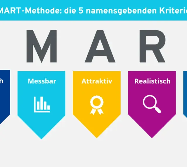Die SMART-Methode erklärt die 5 Kriterien: Spezifisch, Messbar, Attraktiv, Realistisch, Terminiert.