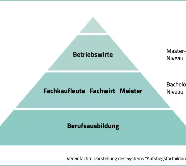Pyramide zeigt Bildungswege: Berufsausbildung, Fachkaufleute, Fachwirt, Meister und Betriebswirte.