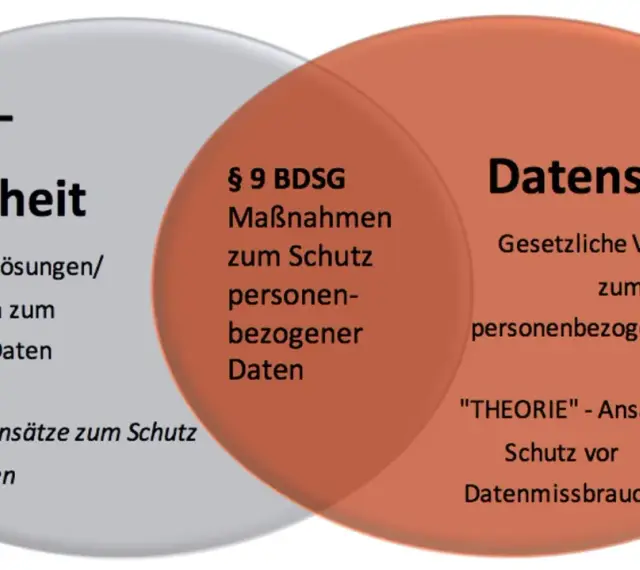 Venn-Diagramm zeigt die Überschneidung von Datensicherheit (technische Lösungen) und Datenschutz (gesetzliche Vorschriften). Der Mittelteil behandelt Maßnahmen zum Schutz personenbezogener Daten.