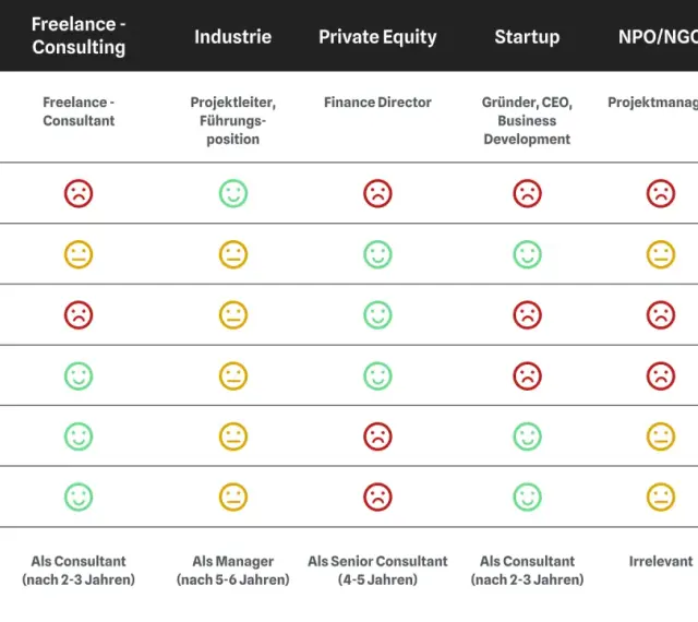 Vergleich von Karrierewegen: Ein Consultant findet Sicherheit und Prestige in der Industrie, aber weniger im Startup.